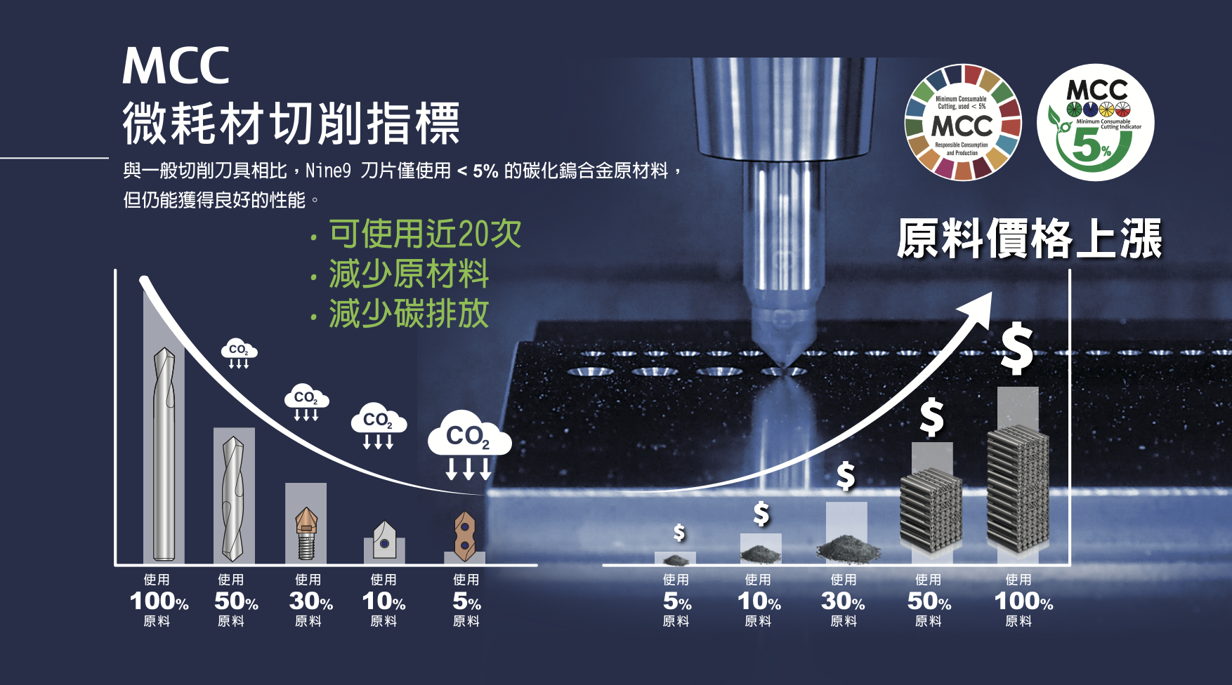 耐久 MCC 微耗材海報